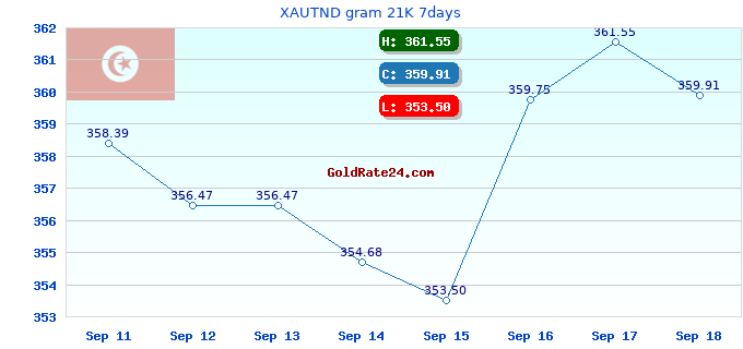XAUTND gram 21K 7days