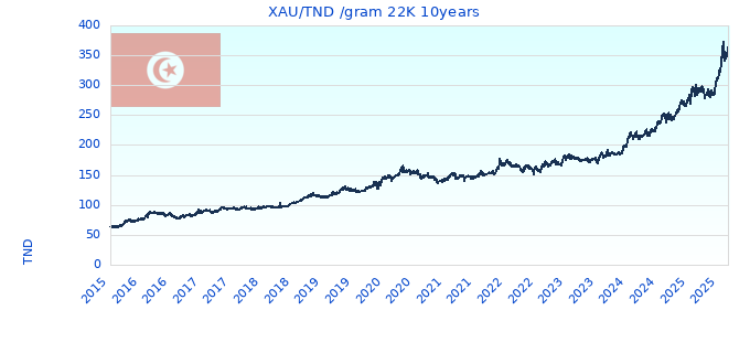 XAU/TND /gram 22K 10years