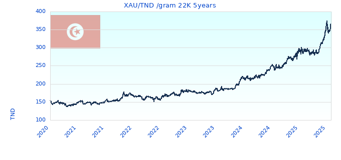 XAU/TND /gram 22K 5years