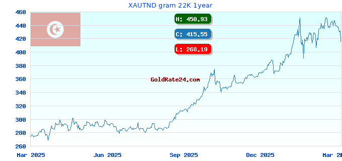 XAUTND gram 22K 1year