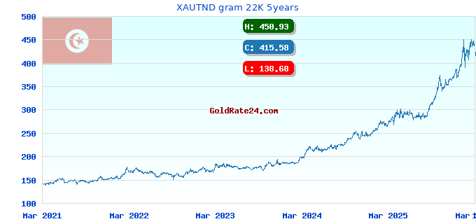 XAUTND gram 22K 5years