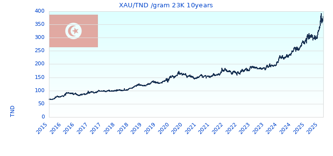 XAU/TND /gram 23K 10years