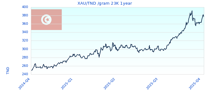 XAU/TND /gram 23K 1year
