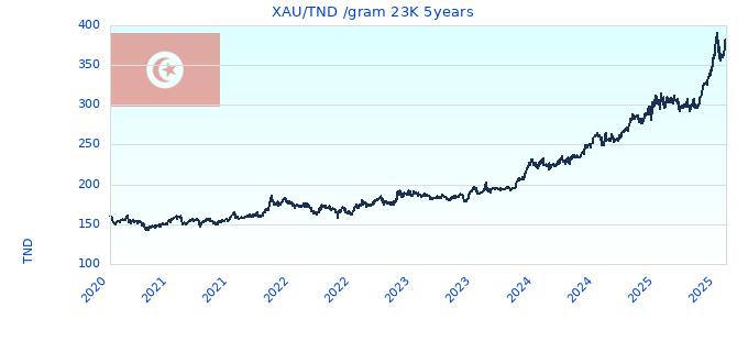 XAU/TND /gram 23K 5years