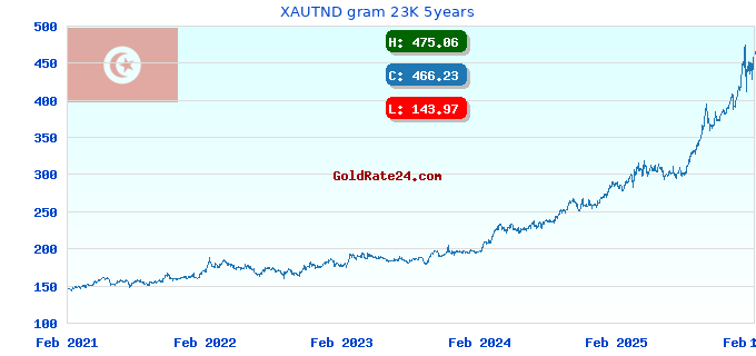 XAUTND gram 23K 5years