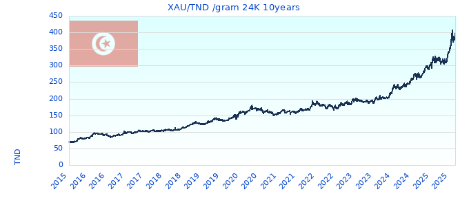 XAU/TND /gram 24K 10years