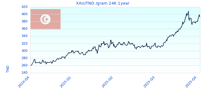 XAU/TND /gram 24K 1year