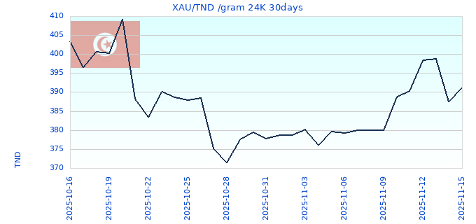 XAU/TND /gram 24K 30days