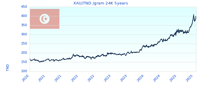 XAU/TND /gram 24K 5years