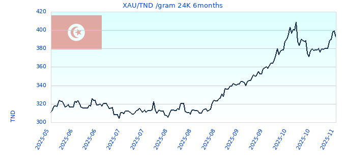 XAU/TND /gram 24K 6months