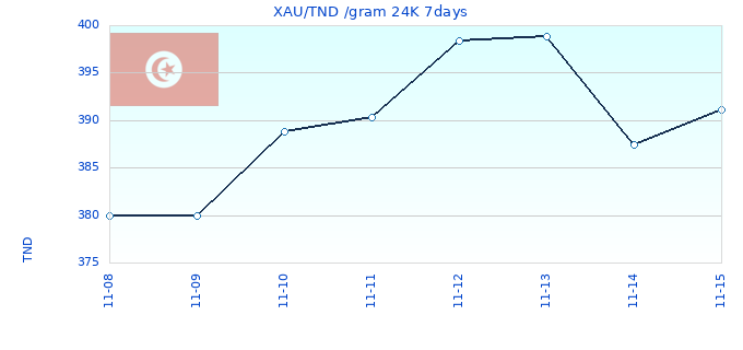 XAU/TND /gram 24K 7days