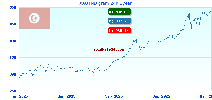 XAUTND gram 24K 1year