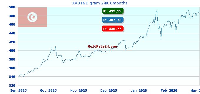 XAUTND gram 24K 6months