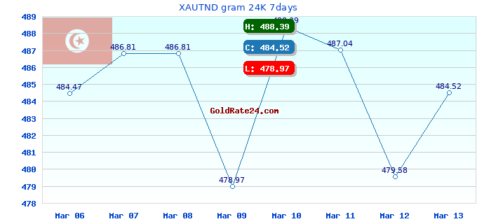 XAUTND gram 24K 7days