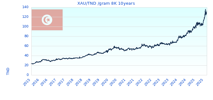 XAU/TND /gram 8K 10years
