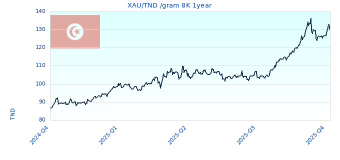 XAU/TND /gram 8K 1year