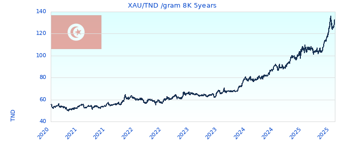 XAU/TND /gram 8K 5years