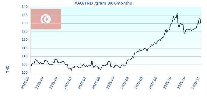 XAU/TND /gram 8K 6months