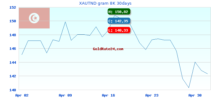 XAUTND gram 8K 30days