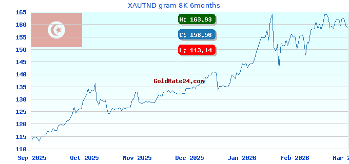 XAUTND gram 8K 6months