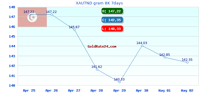 XAUTND gram 8K 7days
