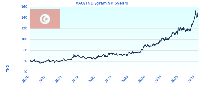 XAU/TND /gram 9K 5years