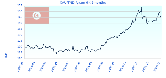 XAU/TND /gram 9K 6months