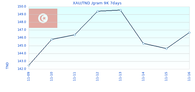 XAU/TND /gram 9K 7days