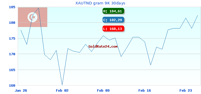 XAUTND gram 9K 30days