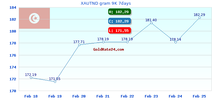 XAUTND gram 9K 7days