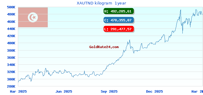 XAUTND kilogram  1year