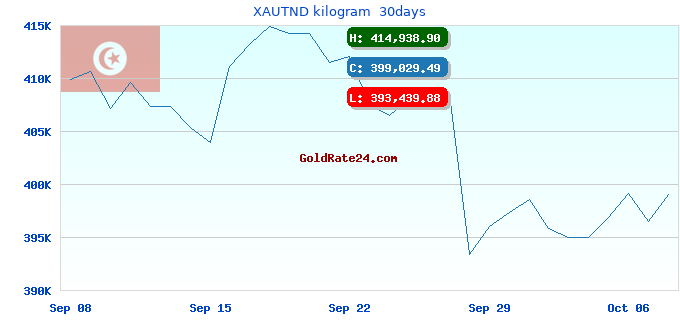 XAUTND kilogram 30days