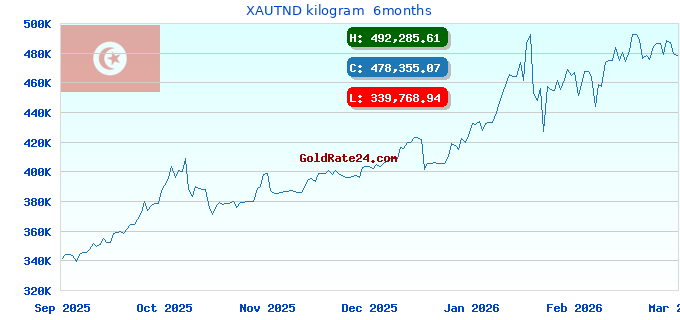 XAUTND kilogram  6months