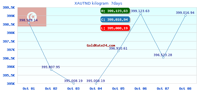 XAUTND kilogram 7days