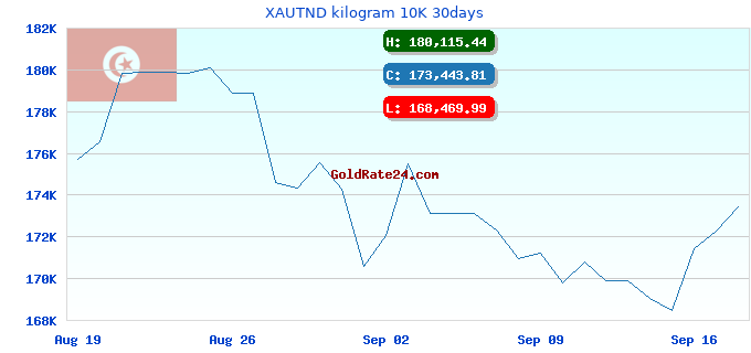 XAUTND kilogram 10K 30days