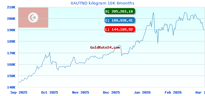 XAUTND kilogram 10K 6months