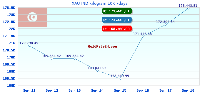 XAUTND kilogram 10K 7days