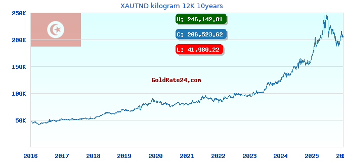 XAUTND kilogram 12K 10years