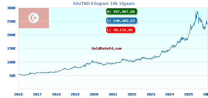 XAUTND kilogram 14K 10years