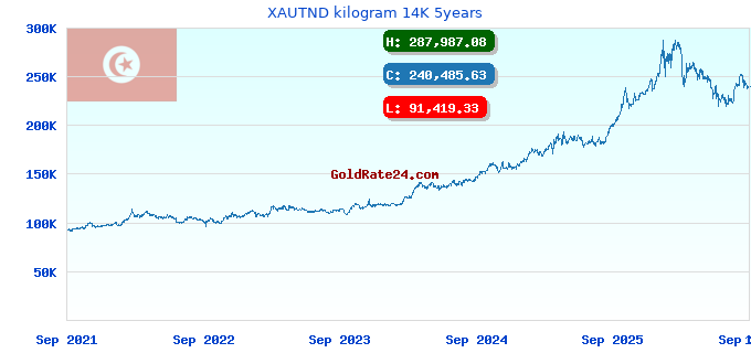 XAUTND kilogram 14K 5years