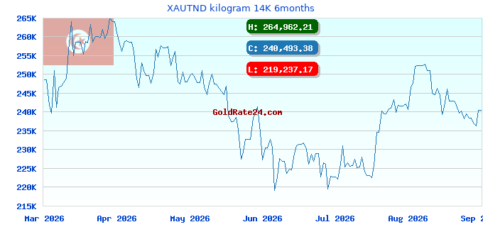 XAUTND kilogram 14K 6months