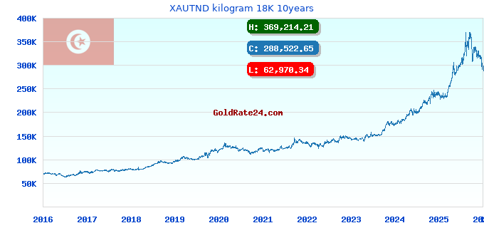 XAUTND kilogram 18K 10years