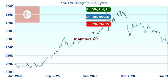 XAUTND kilogram 18K 1year