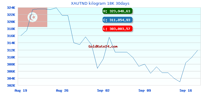 XAUTND kilogram 18K 30days
