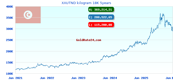 XAUTND kilogram 18K 5years