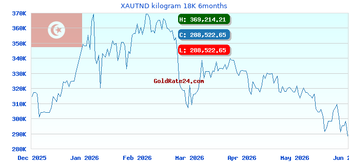 XAUTND kilogram 18K 6months