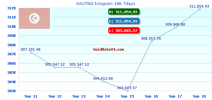 XAUTND kilogram 18K 7days