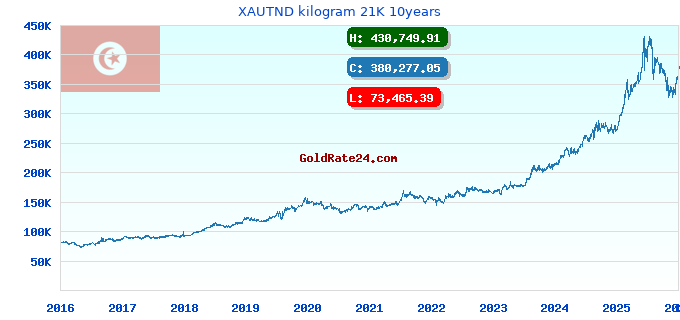 XAUTND kilogram 21K 10years