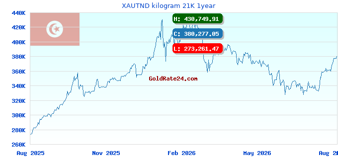 XAUTND kilogram 21K 1year