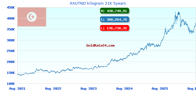 XAUTND kilogram 21K 5years
